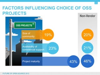 21


FACTORS INFLUENCING CHOICE OF OSS PROJECTS
                                                        Non-Vendor

                OSS PROJECTS


                       Size of
                       community          19%             20%

                       Availability of
                       commercial support   23%           21%


                       Project maturity           43%     46%

FUTURE OF OPEN SOURCE 2012
 