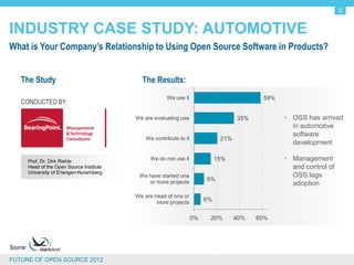 22


INDUSTRY CASE STUDY: AUTOMOTIVE
What is Your Company’s Relationship to Using Open Source Software in Products?


    The Study                                    The Results:
                                                           We use it                            59%
    CONDUCTED BY:

                                              We are evaluating use                      35%           OSS has arrived
                                                                                                        in automotive
                                                                                                        software
                                                  We contribute to it              21%
                                                                                                        development

          Prof, Dr. Dirk Riehle
                                                    We do not use it              15%                  Management
          Head of the Open Source Institute                                                             and control of
          University of Erlangen-Nuremberg
                                              We have started one or                                    OSS lags
                                                      more projects          9%
                                                                                                        adoption
                                              We are head of one or
                                                      more projects          6%

                                                                        0%    20%        40%   60%




Source:

FUTURE OF OPEN SOURCE 2012
 