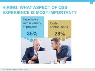 23


HIRING: WHAT ASPECT OF OSS EXPERIENCE IS
MOST IMPORTANT?
                         Experience
                         with a variety   Code
                         of projects      contributions

                             35%             28%




FUTURE OF OPEN SOURCE 2012
 