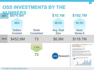 27


OSS INVESTMENTS BY THE NUMBERS
2011     $674.9m                         $10.1M      $192.7M
               49%                        48.5%       63.3%

             Dollars           Deals     Avg. Deal     Seed,
            Invested         Completed     Size       Series A

2010      $452.8M               73       $6.8M       $118.7M

                               1.4%

                                72


FUTURE OF OPEN SOURCE 2012
 