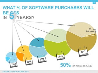 11


WHAT % OF SOFTWARE PURCHASES WILL BE OSS

   IN     5 YEARS?
                                              3%
       ...