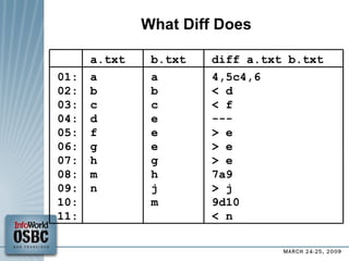 What Diff Does 4,5c4,6 < d < f --- > e > e > e 7a9 > j 9d10 < n a b c e e e g h j m a b c d f g h m n 01: 02: 03: 04: 05: 06: 07: 08: 09: 10: 11: diff a.txt b.txt b.txt a.txt 