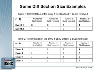 Some Diff Section Size Examples Table 1: Interpretation of the entry 1 SLoC added, 1 SLoC removed Table 2: Interpretation of the entry 4 SLoC added, 3 SLoC removed  2 0 1 1 Event 2 1 1 0 0 Event 1 Number of  Modifications Number of  SLoC changed Number of  SLoC removed Number of  SLoC added (1, 1)‏ 7 0 3 4 Event 4 6 1 2 3 Event 3 5 2 1 2 Event 2 4 3 0 1 Event 1 Number of  Modifications Number of  SLoC changed Number of  SLoC removed Number of  SLoC added (4, 3)‏ 