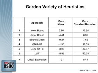 Garden Variety of Heuristics 5.44 0 Linear Estimation 7 40.35 -5.95 Ldiff 6 30.87 -3.06 GNU diff –d 5 19.55 -1.96 GNU diff 4 7.68 -0.27 Bounds Mean 3 6.39 -4.41 Upper Bound 2 16.64 3.86 Lower Bound 1 Error  Standard Deviation Error Mean Approach 