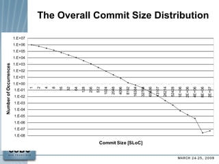 The Overall Commit Size Distribution 