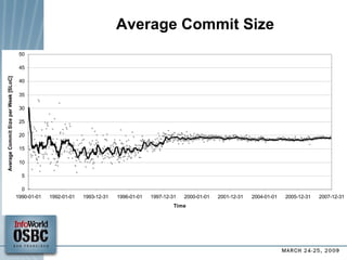 Average Commit Size 