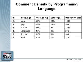 Comment Density by Programming Language 273 7% 10% Perl 6. 534 8% 11% Python 5. 276 9% 16% Javascript 4. 1621 8% 18% C/C++ 3. 559 12% 22% php 2. 1085 11% 26% Java 1. Population Size Stddev [%] Average [%] Language # 