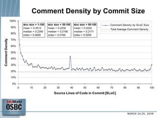 Comment Density by Commit Size 