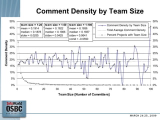 Comment Density by Team Size 
