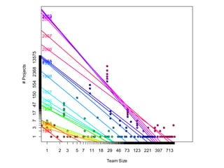 Teams Size Evolution Figure 