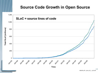 Source Code Growth in Open Source SLoC = source lines of code 