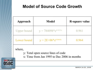 Model of Source Code Growth where, y: Total open source lines of code x: Time from Jan 1995 to Dec 2006 in months 0.964 y = 2E+06*e 0.0464x Lower bound 0.961 y = 784098*e 0.0555x Upper bound R-square value Model Approach 