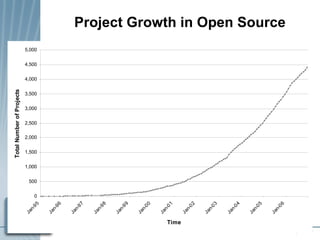 Project Growth in Open Source 