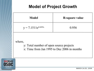 Model of Project Growth where, y: Total number of open source projects x: Time from Jan 1995 to Dec 2006 in months 0.956 y = 7.1511e 0.0499x R-square value Model 