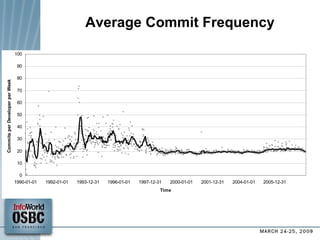 Average Commit Frequency 
