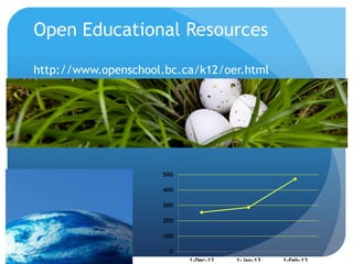 Open Educational Resources

http://www.openschool.bc.ca/k12/oer.html




                     500

                     400

                     300

                     200

                     100

                       0
                           1-Dec-12   1-Jan-13   1-Feb-13
 