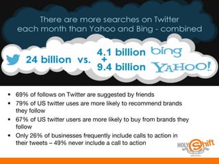 •  69% of follows on Twitter are suggested by friends
 •  79% of US twitter uses are more likely to recommend brands
    they follow 
 •  67% of US twitter users are more likely to buy from brands they
    follow
 •  Only 26% of businesses frequently include calls to action in
    their tweets – 49% never include a call to action

 