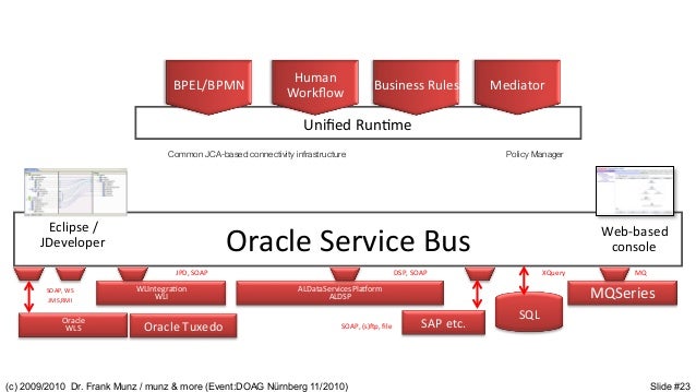 Oracle Service Bus (OSB) for the Busy IT Professonial