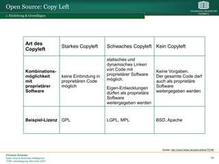 Open Source: Copy Left
1. Einleitung & Grundlagen




                Art des
                                    Starkes Copyleft      Schwaches Copyleft Kein Copyleft
                Copyleft

                                                          statisches und
                                                          dynamisches Linken
                Kombinations-                             von Code mit             Keine Vorgaben.
                möglichkeit         keine Einbindung in   proprietärer Software    Der gesamte Code darf
                mit                 proprietären Code     möglich.                 auch als proprietäre
                proprietärer        möglich               Eigen-Entwicklungen      Software
                Software                                  dürfen als proprietäre   weitergegeben werden
                                                          Software
                                                          weitergegeben werden


                Beispiel-Lizenz GPL                       LGPL, MPL                BSD, Apache




                                                                                     Quelle: http://www.heise.de/open/artikel/75786

Christian Schieder
Open Source Business Intelligence                                                                                               14
TDWI Jahrestagung, München 2007
 