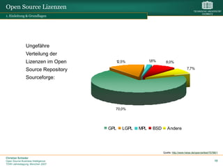Open Source Lizenzen
1. Einleitung & Grundlagen




                Ungefähre
                Verteilung der
                Lizenzen im Open      12,5%            1,8%      8,0%

                Source Repository                                                  7,7%

                Sourceforge:




                                      70,0%




                                    GPL   LGPL   MPL     BSD      Andere




                                                               Quelle: http://www.heise.de/open/artikel/75786/1

Christian Schieder
Open Source Business Intelligence                                                                           15
TDWI Jahrestagung, München 2007
 