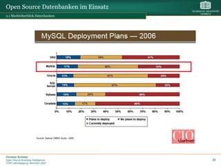 Open Source Datenbanken im Einsatz
2.1 Marktüberblick.Datenbanken




Christian Schieder
Open Source Business Intelligence    23
TDWI Jahrestagung, München 2007
 