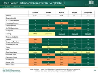 Open Source Datenbanken im Feature-Vergleich (I)
2.1 Marktüberblick.Datenbanken


                                         Firebird                  Ingres                   MaxDB                     MySQL             PostgreSQL

     Version                               v.2.0.1                  v.9.0.4                   v.7.6                     v.5.1               v.8.2

     Datenintegrität
     ACID-Transaktionen                      Ja                       Ja                        Ja                       Ja                  Ja

     2-phasiges Commit                       Ja                       Ja                       Nein                      Ja                  Ja

     Fremdschlüssel                          Ja                       Ja                        Ja                       Ja                  Ja

     CHECK-Bedingung                         Ja                      Nein                       Ja                      Nein                 Ja

     Savepoints                              Ja                       Ja                        Ja                       Ja                  Ja

                                                                                           MVCC und                 MVCC und             MVCC und
     Locking                               MVCC                   zeilenweise
                                                                                           zeilenweise              zeilenweise          zeilenweise

     Datenbankobjekte
     Schema                                 Nein                      Ja                        Ja                       Ja                  Ja

     Temporäre Tabellen                     Nein                      Ja                        Ja                       Ja                  Ja

     Stored Procedures                       Ja                       Ja                        Ja                       Ja                  Ja

     Trigger                            Before/After                 After                     After                Before/After         Before/After

     View                                    Ja                       Ja                        Ja                       Ja                  Ja

     Materialized View                     Coded                      Ja                      Coded                    Coded               Coded

     Updatable View                          Ja                      Nein                       Ja                       Ja                  Ja

     Expression Index                        Ja                       Ja                       Nein                     Nein                 Ja

     Partial Index                          Nein                     Nein                      Nein                     Nein                 Ja

     Bitmap Index                           Nein                      Ja                       Nein                     Nein                 Ja

     Volltext Index                         Nein                     Nein                      Nein                      Ja                  Ja


Christian Schieder
                                    Quelle: Horstmann, J. (2006), Freie Datenbanken im unternehmenseinsatz: Analyse und Vergleich der
Open Source Business Intelligence             wichtigsten Open-Source-Datenbanken, in: Open-Source-Jahrbuch 2006, S. 193.
                                                                                                                                                        24
TDWI Jahrestagung, München 2007
 