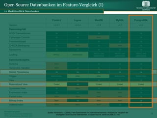 Open Source Datenbanken im Feature-Vergleich (I)
2.1 Marktüberblick.Datenbanken


                                         Firebird                  Ingres                   MaxDB                     MySQL             PostgreSQL

     Version                               v.2.0.1                  v.9.0.4                   v.7.6                     v.5.1               v.8.2

     Datenintegrität
     ACID-Transaktionen                      Ja                       Ja                        Ja                       Ja                  Ja

     2-phasiges Commit                       Ja                       Ja                       Nein                      Ja                  Ja

     Fremdschlüssel                          Ja                       Ja                        Ja                       Ja                  Ja

     CHECK-Bedingung                         Ja                      Nein                       Ja                      Nein                 Ja

     Savepoints                              Ja                       Ja                        Ja                       Ja                  Ja

                                                                                           MVCC und                 MVCC und             MVCC und
     Locking                               MVCC                   zeilenweise
                                                                                           zeilenweise              zeilenweise          zeilenweise

     Datenbankobjekte
     Schema                                 Nein                      Ja                        Ja                       Ja                  Ja

     Temporäre Tabellen                     Nein                      Ja                        Ja                       Ja                  Ja

     Stored Procedures                       Ja                       Ja                        Ja                       Ja                  Ja

     Trigger                            Before/After                 After                     After                Before/After         Before/After

     View                                    Ja                       Ja                        Ja                       Ja                  Ja

     Materialized View                     Coded                      Ja                      Coded                    Coded               Coded

     Updatable View                          Ja                      Nein                       Ja                       Ja                  Ja

     Expression Index                        Ja                       Ja                       Nein                     Nein                 Ja

     Partial Index                          Nein                     Nein                      Nein                     Nein                 Ja

     Bitmap Index                           Nein                      Ja                       Nein                     Nein                 Ja

     Volltext Index                         Nein                     Nein                      Nein                      Ja                  Ja


Christian Schieder
                                    Quelle: Horstmann, J. (2006), Freie Datenbanken im unternehmenseinsatz: Analyse und Vergleich der
Open Source Business Intelligence             wichtigsten Open-Source-Datenbanken, in: Open-Source-Jahrbuch 2006, S. 193.
                                                                                                                                                        25
TDWI Jahrestagung, München 2007
 