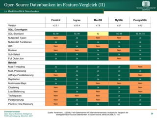 Open Source Datenbanken im Feature-Vergleich (II)
2.1 Marktüberblick.Datenbanken


                                        Firebird                  Ingres                   MaxDB                     MySQL              PostgreSQL

    Version                               v.2.0.1                  v.9.0.4                    v.7.6                    v.5.1               v.8.2

    SQL, Datentypen
    SQL-Standard                          92, 99                   92, 99                      92                     92, 99             92, 99, 03

    Nutzerdef. Typen                       Nein                      Ja                       Nein                     Nein                 Ja

    Nutzerdef. Funktionen                   Ja                       Ja                        Ja                       Ja                  Ja

    GIS                                    Nein                      Ja                       Nein                      Ja                  Ja

    Boolean                                Nein                     Nein                       Ja                      Nein                 Ja

    Sub-Select                              Ja                       Ja                        Ja                       Ja                  Ja

    Full Outer Join                         Ja                       Ja                        Ja                      Nein                 Ja

    Betrieb
    Multi-Threading                         Ja                       Ja                        Ja                       Ja                 Nein

    Multi-Processing                        Ja                       Ja                        Ja                       Ja                  Ja

    Abfrage-Parallelisierung               Nein                      Ja                        Ja                       Ja                 Nein

    Replikation                             Ja                       Ja                        Ja                       Ja                  Ja

    Multimaster Repl.                       Ja                       Ja                       Nein                     Nein                Nein

    Clustering                             Nein                      Ja                        Ja                       Ja                 Nein

    Load Balancing                         Nein                      Ja                       Nein                      Ja                 Nein

    Tablespaces                            Nein                     Nein                      Nein                      Ja                  Ja

    Partitionierung                        Nein                      Ja                       Nein                      Ja                  Ja

    Point-In-Time Recovery                 Nein                      Ja                        Ja                       Ja                  Ja


Christian Schieder
                                    Quelle: Horstmann, J. (2006), Freie Datenbanken im unternehmenseinsatz: Analyse und Vergleich der
Open Source Business Intelligence             wichtigsten Open-Source-Datenbanken, in: Open-Source-Jahrbuch 2006, S. 193.
                                                                                                                                                      26
TDWI Jahrestagung, München 2007
 