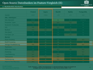 Open Source Datenbanken im Feature-Vergleich (II)
2.1 Marktüberblick.Datenbanken


                                        Firebird                  Ingres                   MaxDB                     MySQL              PostgreSQL

    Version                               v.2.0.1                  v.9.0.4                    v.7.6                    v.5.1               v.8.2

    SQL, Datentypen
    SQL-Standard                          92, 99                   92, 99                      92                     92, 99             92, 99, 03

    Nutzerdef. Typen                       Nein                      Ja                       Nein                     Nein                 Ja

    Nutzerdef. Funktionen                   Ja                       Ja                        Ja                       Ja                  Ja

    GIS                                    Nein                      Ja                       Nein                      Ja                  Ja

    Boolean                                Nein                     Nein                       Ja                      Nein                 Ja

    Sub-Select                              Ja                       Ja                        Ja                       Ja                  Ja

    Full Outer Join                         Ja                       Ja                        Ja                      Nein                 Ja

    Betrieb
    Multi-Threading                         Ja                       Ja                        Ja                       Ja                 Nein

    Multi-Processing                        Ja                       Ja                        Ja                       Ja                  Ja

    Abfrage-Parallelisierung               Nein                      Ja                        Ja                       Ja                 Nein

    Replikation                             Ja                       Ja                        Ja                       Ja                  Ja

    Multimaster Repl.                       Ja                       Ja                       Nein                     Nein                Nein

    Clustering                             Nein                      Ja                        Ja                       Ja                 Nein

    Load Balancing                         Nein                      Ja                       Nein                      Ja                 Nein

    Tablespaces                            Nein                     Nein                      Nein                      Ja                  Ja

    Partitionierung                        Nein                      Ja                       Nein                      Ja                  Ja

    Point-In-Time Recovery                 Nein                      Ja                        Ja                       Ja                  Ja


Christian Schieder
                                    Quelle: Horstmann, J. (2006), Freie Datenbanken im unternehmenseinsatz: Analyse und Vergleich der
Open Source Business Intelligence             wichtigsten Open-Source-Datenbanken, in: Open-Source-Jahrbuch 2006, S. 193.
                                                                                                                                                      27
TDWI Jahrestagung, München 2007
 
