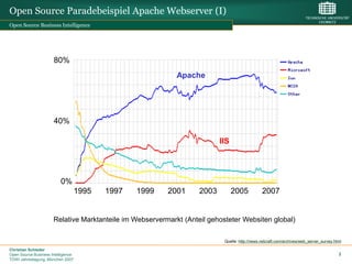 Open Source Paradebeispiel Apache Webserver (I)
Open Source Business Intelligence




                      80%
                                                            Apache




                      40%

                                                                          IIS




                          0%
                                    1995   1997   1999   2001      2003         2005           2007


                      Relative Marktanteile im Webservermarkt (Anteil gehosteter Websiten global)

                                                                           Quelle: http://news.netcraft.com/archives/web_server_survey.html

Christian Schieder
Open Source Business Intelligence                                                                                                        3
TDWI Jahrestagung, München 2007
 