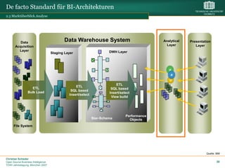 De facto Standard für BI-Architekturen
2.3 Marktüberblick.Analyse




          Data
                                            Data Warehouse System                              Analytical   Presentation
       Acquisition                                                                               Layer         Layer
         Layer                                                         DWH Layer
                                    Staging Layer




                                                                           ETL
                   ETL                            ETL
                                                                        SQL based
                 Bulk Load                     SQL based
                                                                       Insert/select
                                              Insert/select
                                                                        View build




                                                                                 Performance
                                                              Star-Schema          Objects
      File System




                                                                                                                     Quelle: IBM

Christian Schieder
Open Source Business Intelligence                                                                                            39
TDWI Jahrestagung, München 2007
 