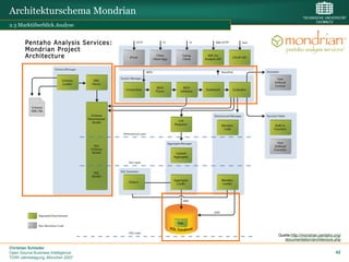 Architekturschema Mondrian
2.3 Marktüberblick.Analyse




                                    Quelle:http://mondrian.pentaho.org/
                                       documentation/architecture.php

Christian Schieder
Open Source Business Intelligence                                   42
TDWI Jahrestagung, München 2007
 
