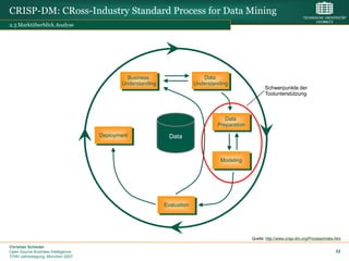 CRISP-DM: CRoss-Industry Standard Process for Data Mining
2.3 Marktüberblick.Analyse




                                             Business                      Data
                                           Understanding                Understanding
                                                                                                      Schwerpunkte der
                                                                                                      Toolunterstützung



                                                                                    Data
                                                                                 Preparation

                                    Deployment               Data


                                                                                  Modeling




                                                           Evaluation




                                                                                               Quelle: http://www.crisp-dm.org/Process/index.htm

Christian Schieder
Open Source Business Intelligence                                                                                                            52
TDWI Jahrestagung, München 2007
 