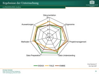 Ergebnisse der Untersuchung
2.3 Marktüberblick.Analyse




                                                            Dokumentation
                                                               10

                                                                8
                                    Auswertungen                                    Ergonomie
                                                                6

                                                                4

                                                                2

                                                                0

                                    Methoden                                            Projektmanagement




                                         Data Preparation                   Data Understanding



                                                                                                            © by Chemnitz UT
                                                      WEKA          YALE    KNIME                             As of April 2007


Christian Schieder
Open Source Business Intelligence                                                                                          53
TDWI Jahrestagung, München 2007
 