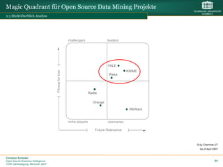 Magic Quadrant für Open Source Data Mining Projekte
2.3 Marktüberblick.Analyse




                                                      challengers                 leaders




                                                                                  YALE
                                                                                                KNIME
                                    Fitness for Use



                                                                                  Weka




                                                                      Rattle

                                                                         Orange

                                                                                                 RKWard


                                                      niche players               visionaries

                                                                          Future Relevance



                                                                                                          © by Chemnitz UT
                                                                                                            As of April 2007


Christian Schieder
Open Source Business Intelligence                                                                                        54
TDWI Jahrestagung, München 2007
 