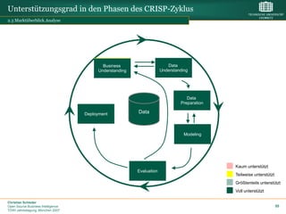 Unterstützungsgrad in den Phasen des CRISP-Zyklus
2.3 Marktüberblick.Analyse




                                           Business                      Data
                                         Understanding                Understanding




                                                                                  Data
                                                                               Preparation

                                    Deployment           Data



                                                                                 Modeling




                                                                                             Kaum unterstützt
                                                         Evaluation
                                                                                             Teilweise unterstützt
                                                                                             Größtenteils unterstützt
                                                                                             Voll unterstützt

Christian Schieder
Open Source Business Intelligence                                                                                    55
TDWI Jahrestagung, München 2007
 