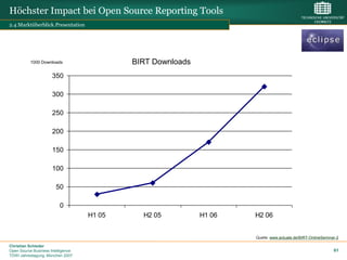 Höchster Impact bei Open Source Reporting Tools
2.4 Marktüberblick.Presentation




           1000 Downloads                   BIRT Downloads
                      350

                      300

                      250

                      200

                      150

                      100

                        50

                          0
                                    H1 05     H2 05          H1 06   H2 06


                                                                     Quelle: www.actuate.de/BIRT-OnlineSeminar-2

Christian Schieder
Open Source Business Intelligence                                                                            61
TDWI Jahrestagung, München 2007
 