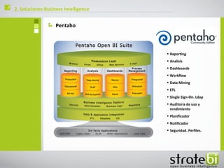 ç   2. Soluciones Business Intelligence


                       Pentaho

                                          Componentes totalmente
                                          integrados

                                              • Reporting
                                              • Analisis
                                              • Dashboards
                                              • Workflow
                                              • Data Mining
                                              • ETL
                                              • Single Sign-On. Ldap
                                              • Auditoría de uso y
                                                rendimiento
                                              • Planificador
                                              • Notificador
                                              • Seguridad. Perfiles.
 