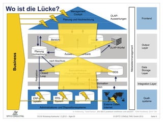 Wo ist die Lücke?                                            Management
                                                               Cockpit
                                                                                                         OLAP-
                                                    Planung und Hochrechnung                             Auswertungen                                    Frontend


                                                   Berichts- und Analysesysteme




                                       Bereichs-                                   Aggre-
                                       daten                                       gationen
                                                                                                                                                         Output




                                                                                                                                Metadatenmanagement
                                                                                                        OLAP-Würfel                                      Layer
               Planung
  Business




             Hochrechnung                            Auswertungsdatenbank

                                      nach Abschluss

                                                                                                                                                         Data
                                                        Basisdatenbank                                                                                   Storage
                Retraktion




                             Closed                                                                         ODS                                          Layer
                                                     (Core Data Warehouse)
                             Loop
                                                                                   Laden
                                                            Staging Area           Transformation                                                     Integration Layer
                                                                                   Extraktion



               ERP-
              ERP-                        PPS-                                                                                                             Quell-
               System
              System                      System                     …                                                                                    systeme
                                                                                                  Externe Daten,
                             Administrations- und Dispositionssysteme                             Internet
                                                               In Anlehnung: Totok/Gansor, „Ein BICC praktisch einführen und steuern“, TDWI Konferenz 2010 T2A

                      OS BI Workshop Karlsruhe 1.3.2012 – Agile BI                                          © OPITZ CONSULTING GmbH 2012                           Seite 8
 