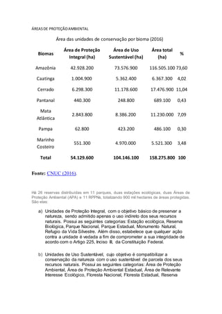 ÁREASDE PROTEÇÃOAMBIENTAL
Área das unidades de conservação por bioma (2016)
Biomas
Área de Proteção
Integral (ha)
Área de Uso
Sustentável (ha)
Área total
(ha)
%
Amazônia 42.928.200 73.576.900 116.505.100 73,60
Caatinga 1.004.900 5.362.400 6.367.300 4,02
Cerrado 6.298.300 11.178.600 17.476.900 11,04
Pantanal 440.300 248.800 689.100 0,43
Mata
Atlântica
2.843.800 8.386.200 11.230.000 7,09
Pampa 62.800 423.200 486.100 0,30
Marinho
Costeiro
551.300 4.970.000 5.521.300 3,48
Total 54.129.600 104.146.100 158.275.800 100
Fonte: CNUC (2016).
Há 26 reservas distribuídas em 11 parques, duas estações ecológicas, duas Áreas de
Proteção Ambiental (APA) e 11 RPPNs, totalizando 900 mil hectares de áreas protegidas.
São elas:
a) Unidades de Proteção Integral, com o objetivo básico de preservar a
natureza, sendo admitido apenas o uso indireto dos seus recursos
naturais. Possui as seguintes categorias: Estação ecológica, Reserva
Biológica, Parque Nacional, Parque Estadual, Monumento Natural,
Refugio da Vida Silvestre. Além disso, estabelece que qualquer ação
contra a unidade é vedada a fim de comprometer a sua integridade de
acordo com o Artigo 225, Inciso III, da Constituição Federal.
b) Unidades de Uso Sustentável, cujo objetivo é compatibilizar a
conservação da natureza com o uso sustentável de parcela dos seus
recursos naturais. Possui as seguintes categorias: Área de Proteção
Ambiental, Área de Proteção Ambiental Estadual, Área de Relevante
Interesse Ecológico, Floresta Nacional, Floresta Estadual, Reserva
 