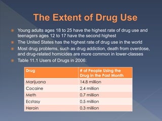  Young adults ages 18 to 25 have the highest rate of drug use and
teenagers ages 12 to 17 have the second highest
 The United States has the highest rate of drug use in the world
 Most drug problems, such as drug addiction, death from overdose,
and drug-related homicides are more common in lower-classes
 Table 11.1 Users of Drugs in 2006:
Drug # of People Using the
Drug in the Past Month
Marijuana 14.8 million
Cocaine 2.4 million
Meth 0.7 million
Ecstasy 0.5 million
Heroin 0.3 million
 