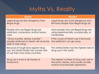 Myths Reality
Legal drugs are less dangerous than
illegal drugs.
Legal drugs are more dangerous and
kill more people than illegal drugs do.
People who use illegal drugs are
addicted, compulsive, and/or heavy
users.
Most people who use illegal drugs are
using experimentally, occasionally, or
moderately.
“Once a junkie, always a junkie”;
people addicted to heroin will never be
able to stop using.
If the cause of heroin use is removed,
the addiction can go away.
Because of tough laws against drug
use, the United States has a lower rate
of use than most other countries.
The United States has the highest rate of
drug use in the world.
Drug use is even in all classes of
Americans.
The highest number of drug users are in
the lower classes, and usually socially
and/or economically oppressed.
 