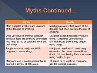 Myths Reality
Most cigarette smokers are unaware
of the dangers of smoking.
Most people are in fact aware of the
dangers and often overrate the risk of
smoking.
Drug use causes criminal behavior
because there are so many poor users
who need to rob or steal money to get
their drugs.
Drug use doesn’t necessarily cause
crime. Most drug users have a
criminal record before they began
using drugs.
People who use marijuana WILL
progress to harder drugs.
Marijuana use doesn’t cause drug
escalation; the cause is most likely
due to the user having friends who are
using harder drugs.
Marijuana use is so dangerous that is
banned in almost all 50 states.
11 states have legalized marijuana
use for medical purposes.
 