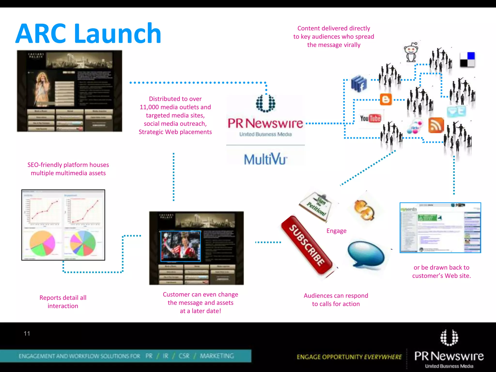 ARC Launch                                                          Content delivered directly
                                                                  to key audiences who spread
                                                                       the message virally




                                    Distributed to over
                                11,000 media outlets and
                                   targeted media sites,
                                  social media outreach,
                                Strategic Web placements



 SEO-friendly platform houses
  multiple multimedia assets




                                                                             Engage




                                                                                                 or be drawn back to
                                                                                                 customer’s Web site.


     Reports detail all                Customer can even change      Audiences can respond
       interaction                      the message and assets         to calls for action
                                            at a later date!


11
 