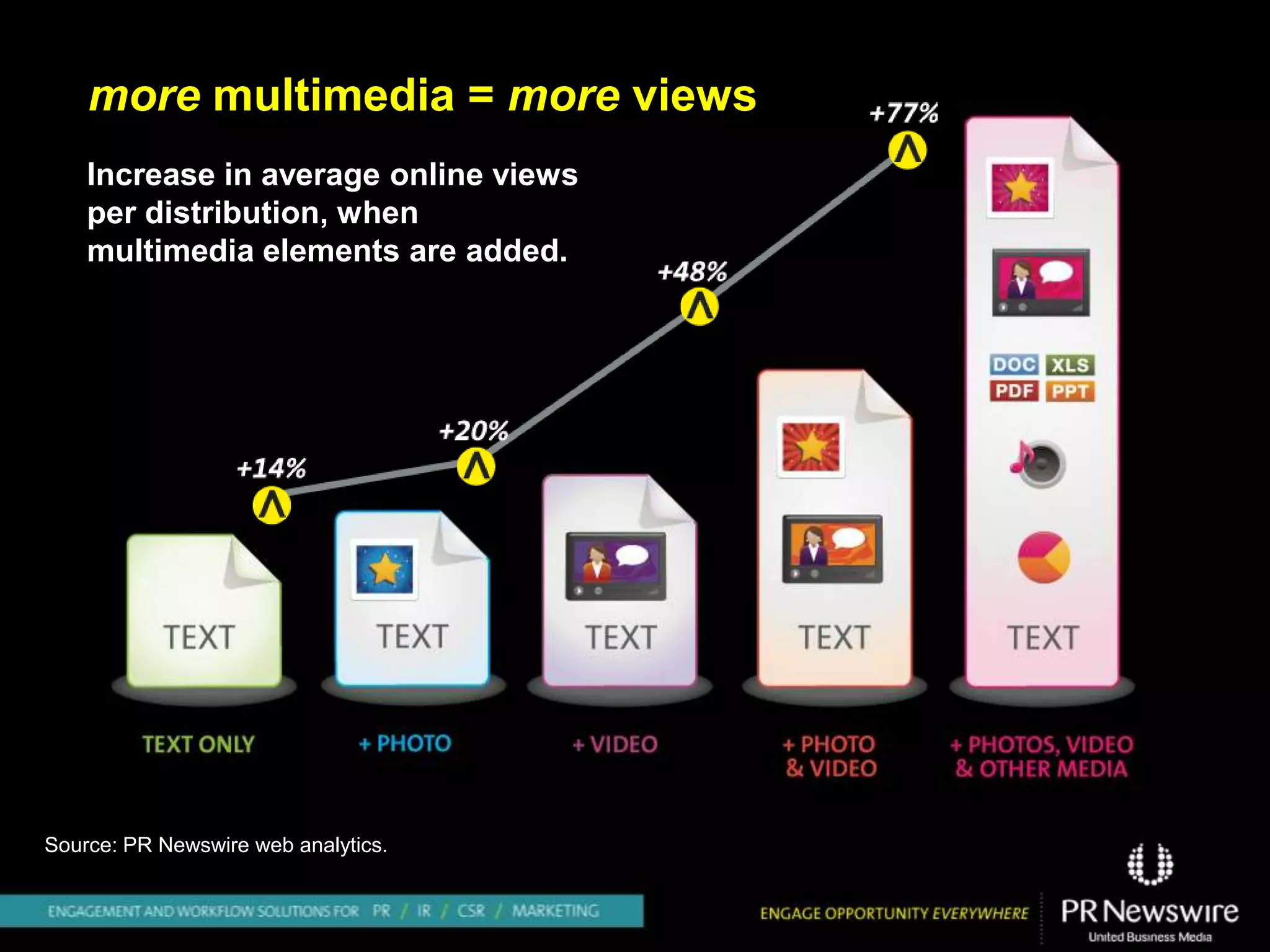 more multimedia = more views
    Increase in average online views
    per distribution, when
    multimedia elements are added.




Source: PR Newswire web analytics.
 