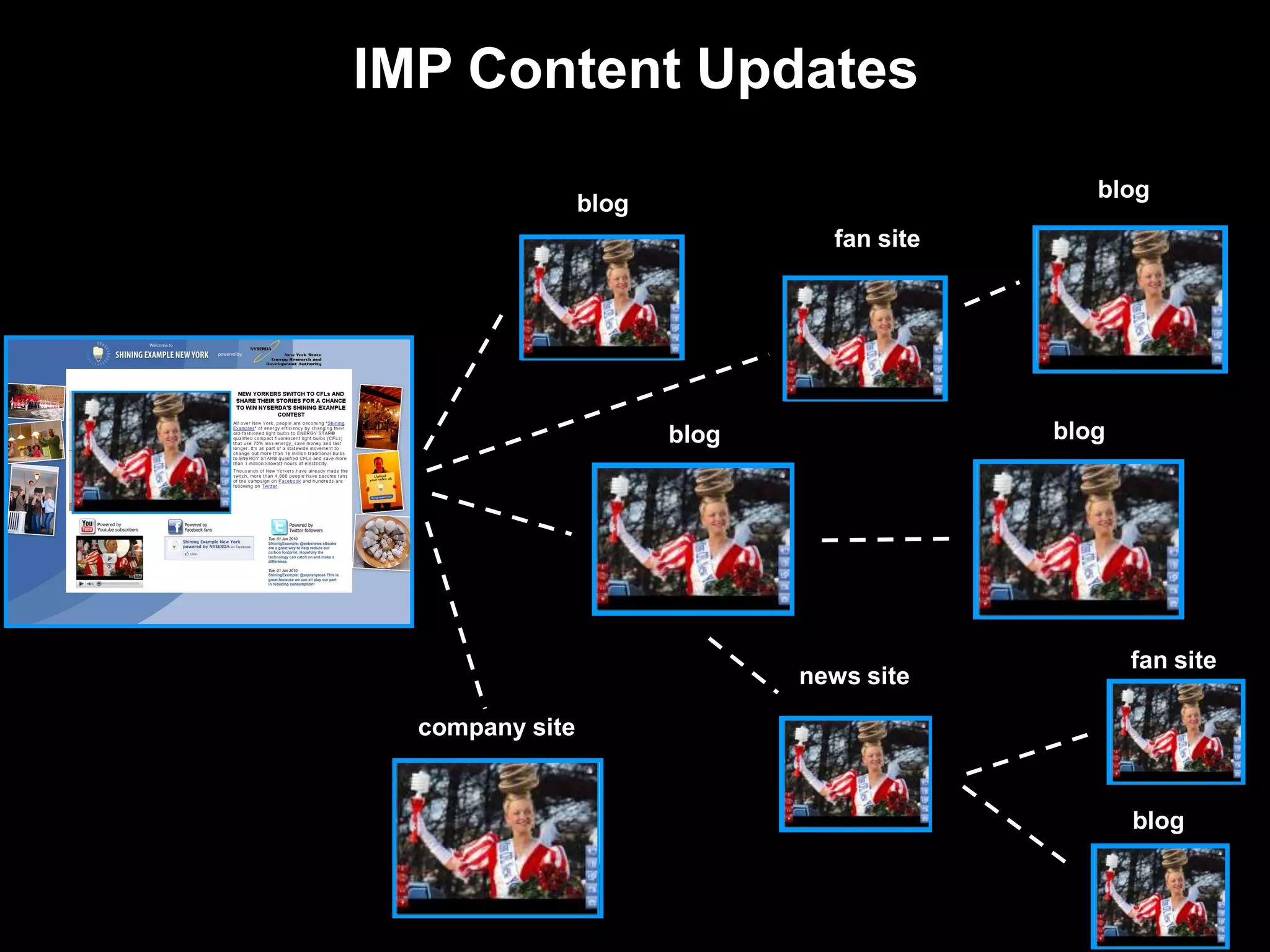 IMP Content Updates
                                               blog
                 blog
                                 fan site




                        blog                blog




                                                   fan site
                               news site

  company site


                                                   blog
 