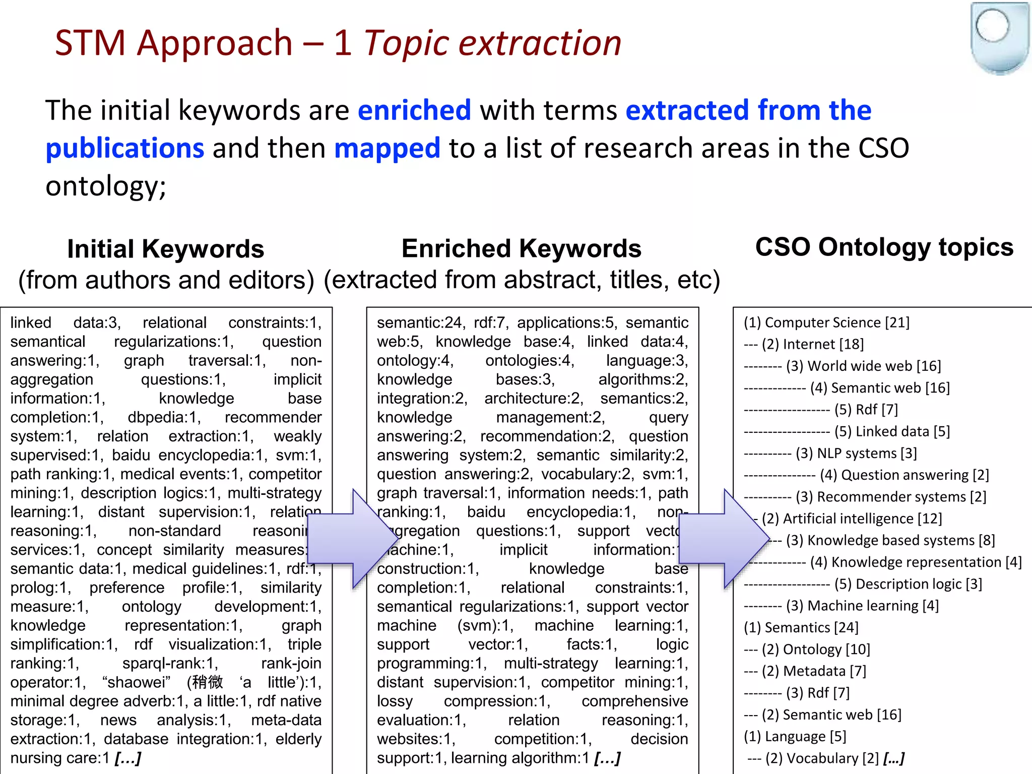 The initial keywords are enriched with terms extracted from the
publications and then mapped to a list of research areas in the CSO
ontology;
Initial Keywords
(from authors and editors)
(1) Computer Science [21]
--- (2) Internet [18]
-------- (3) World wide web [16]
------------- (4) Semantic web [16]
------------------ (5) Rdf [7]
------------------ (5) Linked data [5]
---------- (3) NLP systems [3]
--------------- (4) Question answering [2]
---------- (3) Recommender systems [2]
--- (2) Artificial intelligence [12]
-------- (3) Knowledge based systems [8]
------------- (4) Knowledge representation [4]
------------------ (5) Description logic [3]
-------- (3) Machine learning [4]
(1) Semantics [24]
--- (2) Ontology [10]
--- (2) Metadata [7]
-------- (3) Rdf [7]
--- (2) Semantic web [16]
(1) Language [5]
--- (2) Vocabulary [2] […]
semantic:24, rdf:7, applications:5, semantic
web:5, knowledge base:4, linked data:4,
ontology:4, ontologies:4, language:3,
knowledge bases:3, algorithms:2,
integration:2, architecture:2, semantics:2,
knowledge management:2, query
answering:2, recommendation:2, question
answering system:2, semantic similarity:2,
question answering:2, vocabulary:2, svm:1,
graph traversal:1, information needs:1, path
ranking:1, baidu encyclopedia:1, non-
aggregation questions:1, support vector
machine:1, implicit information:1,
construction:1, knowledge base
completion:1, relational constraints:1,
semantical regularizations:1, support vector
machine (svm):1, machine learning:1,
support vector:1, facts:1, logic
programming:1, multi-strategy learning:1,
distant supervision:1, competitor mining:1,
lossy compression:1, comprehensive
evaluation:1, relation reasoning:1,
websites:1, competition:1, decision
support:1, learning algorithm:1 […]
linked data:3, relational constraints:1,
semantical regularizations:1, question
answering:1, graph traversal:1, non-
aggregation questions:1, implicit
information:1, knowledge base
completion:1, dbpedia:1, recommender
system:1, relation extraction:1, weakly
supervised:1, baidu encyclopedia:1, svm:1,
path ranking:1, medical events:1, competitor
mining:1, description logics:1, multi-strategy
learning:1, distant supervision:1, relation
reasoning:1, non-standard reasoning
services:1, concept similarity measures:1,
semantic data:1, medical guidelines:1, rdf:1,
prolog:1, preference profile:1, similarity
measure:1, ontology development:1,
knowledge representation:1, graph
simplification:1, rdf visualization:1, triple
ranking:1, sparql-rank:1, rank-join
operator:1, “shaowei” (稍微 ‘a little’):1,
minimal degree adverb:1, a little:1, rdf native
storage:1, news analysis:1, meta-data
extraction:1, database integration:1, elderly
nursing care:1 […]
Enriched Keywords
(extracted from abstract, titles, etc)
CSO Ontology topics
STM Approach – 1 Topic extraction
 