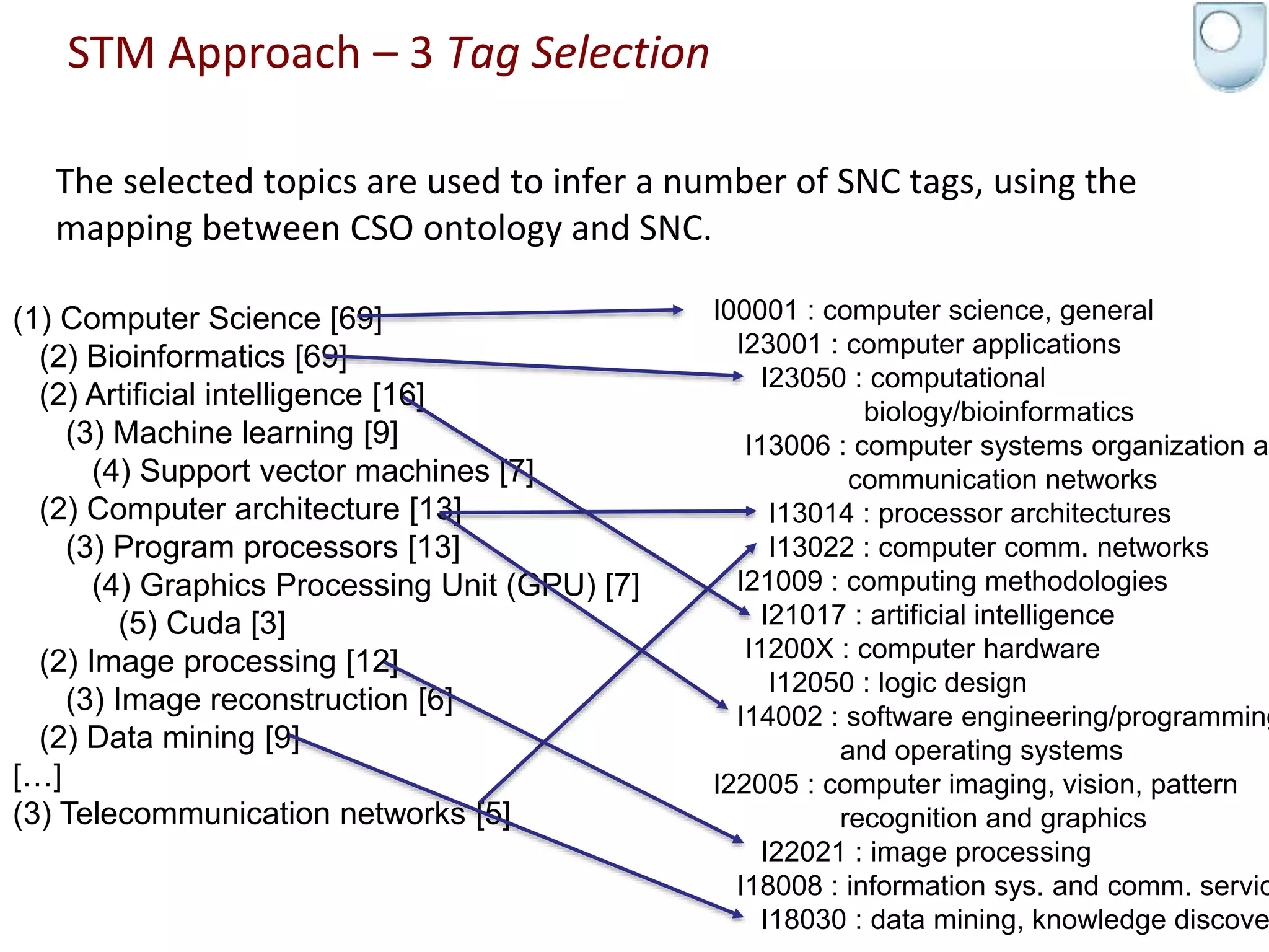 The selected topics are used to infer a number of SNC tags, using the
mapping between CSO ontology and SNC.
I00001 : computer science, general
I23001 : computer applications
I23050 : computational
biology/bioinformatics
I13006 : computer systems organization an
communication networks
I13014 : processor architectures
I13022 : computer comm. networks
I21009 : computing methodologies
I21017 : artificial intelligence
I1200X : computer hardware
I12050 : logic design
I14002 : software engineering/programming
and operating systems
I22005 : computer imaging, vision, pattern
recognition and graphics
I22021 : image processing
I18008 : information sys. and comm. servic
I18030 : data mining, knowledge discove
(1) Computer Science [69]
(2) Bioinformatics [69]
(2) Artificial intelligence [16]
(3) Machine learning [9]
(4) Support vector machines [7]
(2) Computer architecture [13]
(3) Program processors [13]
(4) Graphics Processing Unit (GPU) [7]
(5) Cuda [3]
(2) Image processing [12]
(3) Image reconstruction [6]
(2) Data mining [9]
[…]
(3) Telecommunication networks [5]
STM Approach – 3 Tag Selection
 
