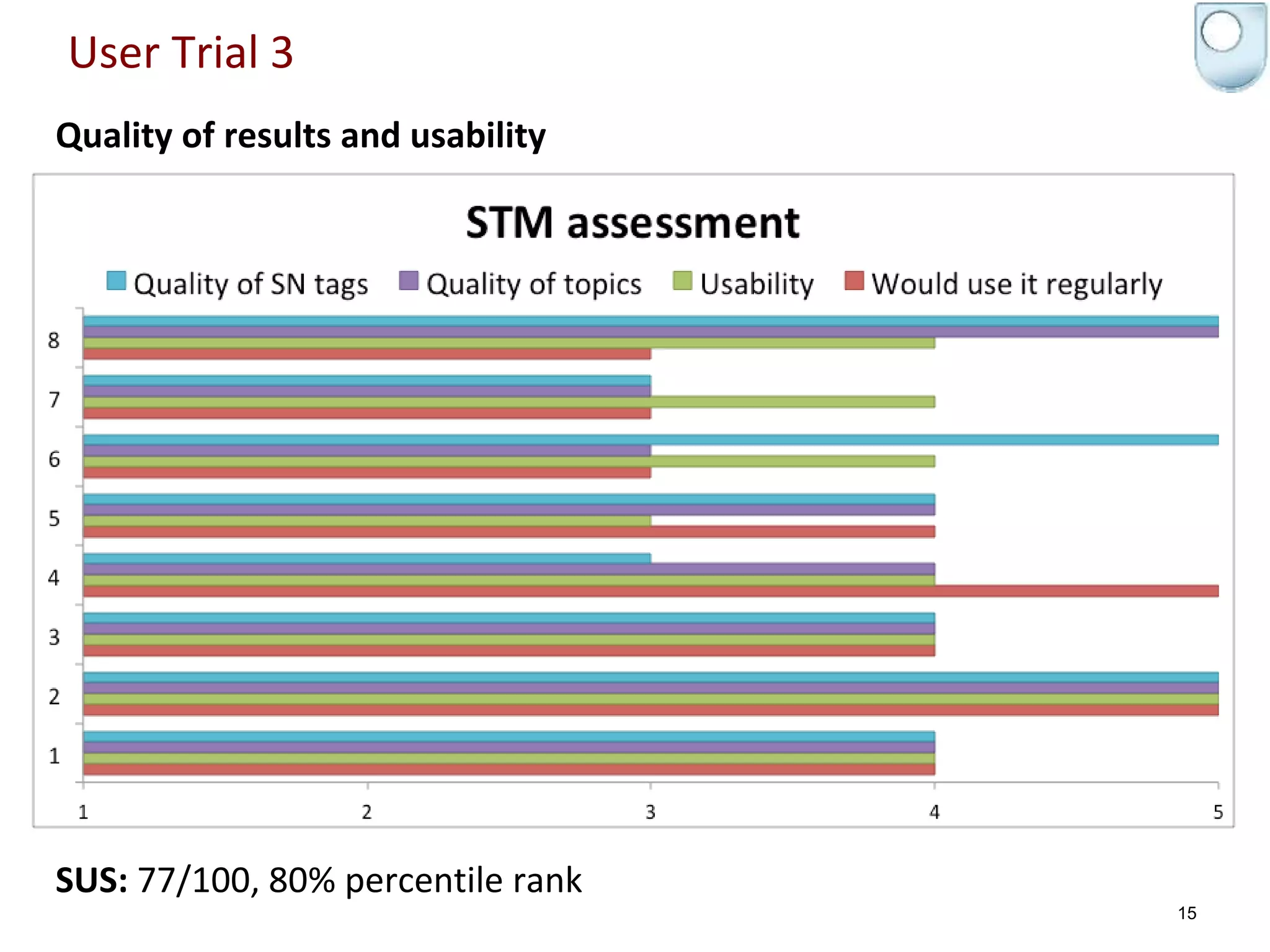 User Trial 3
Quality of results and usability
SUS: 77/100, 80% percentile rank
15
 