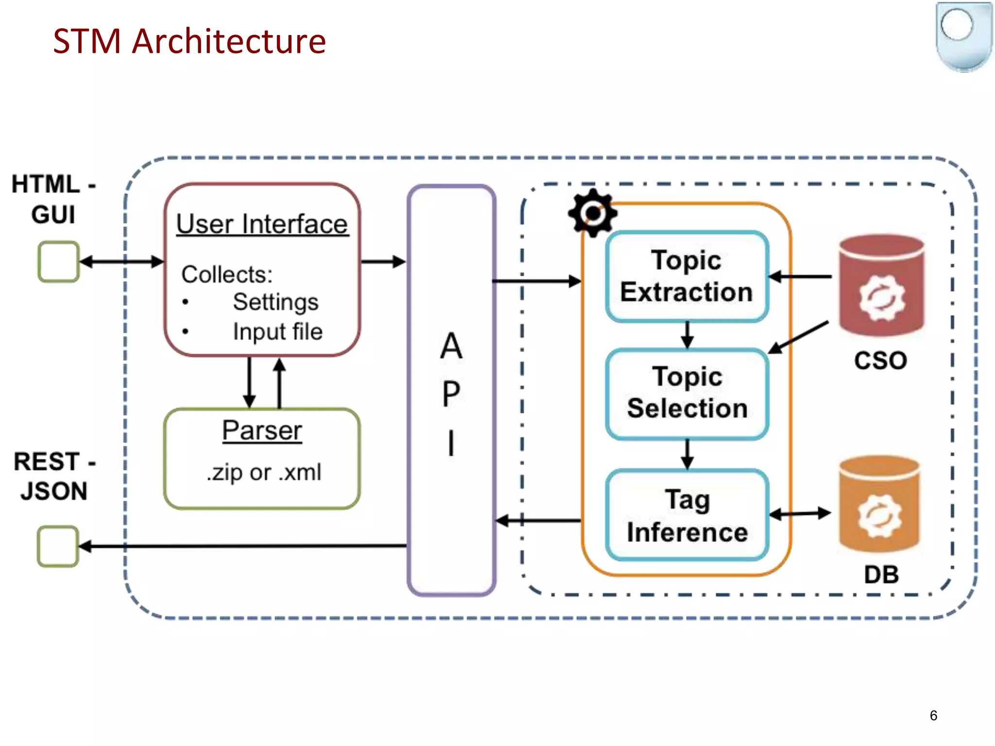 STM Architecture
6
 